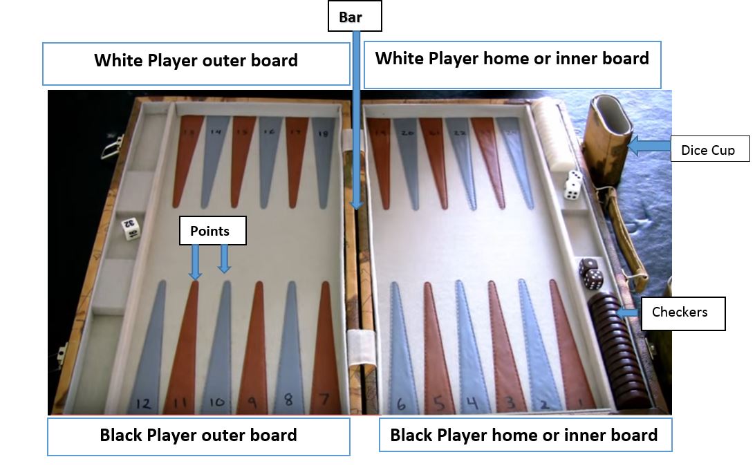 Backgammon Guidelines For Inexperienced persons Billy Knight photo about Printable Backgammon Rules known as Backgammon Legislation For Inexperienced persons Billy Knight